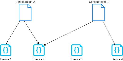 Device Fleet Configuration scheme